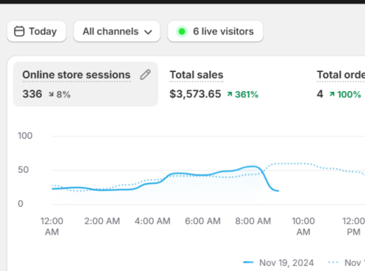 Shopify Dropshipping Store Sales Report - M Rostam Digital