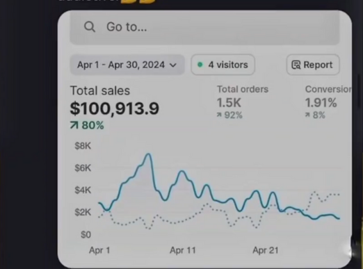 Shopify Dropshipping Store Sales Report - M Rostam Digital